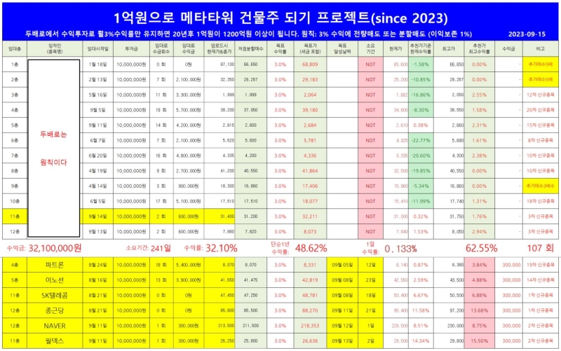 두배로의 추천주인 SK디앤디, 유니퀘스트, 드림텍, 지씨셀, 에스제이그룹, 동양생명, 아이에스동서, 원풍, 케이엔솔 등이 5%이상 상승했네요.... 