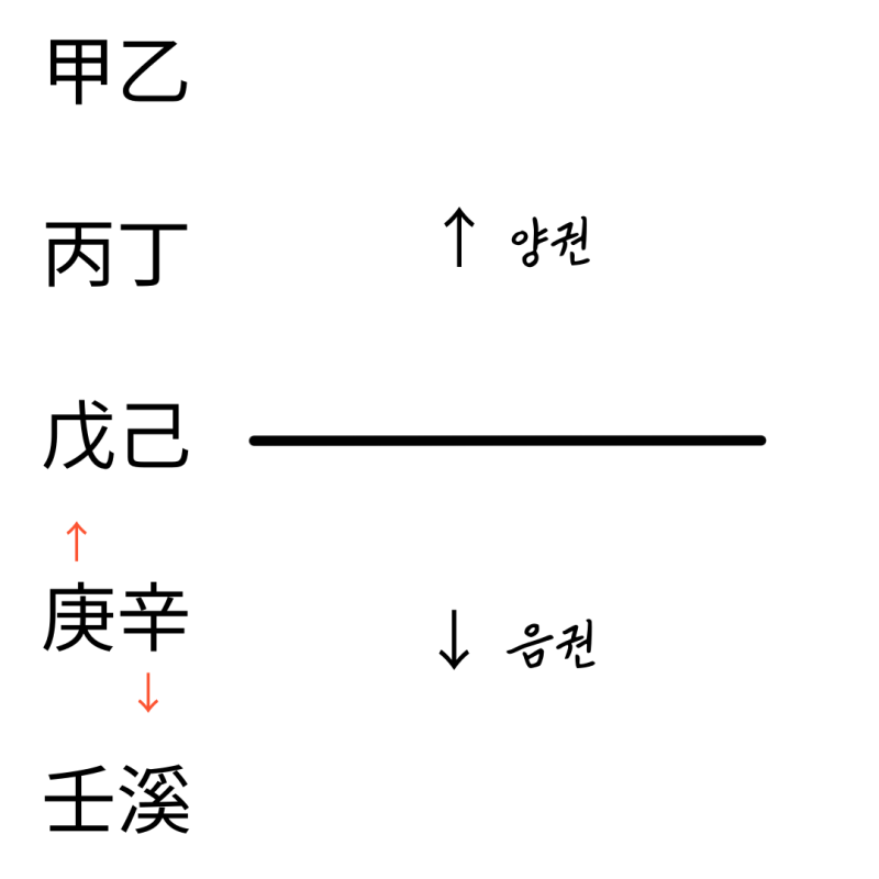 경금과(庚金)과 신금(辛金)