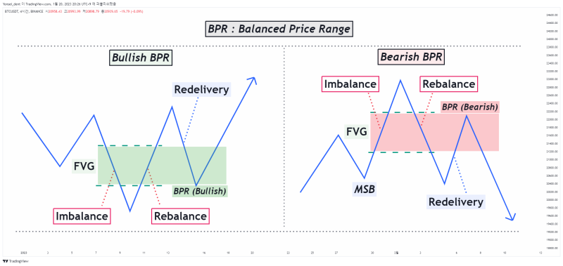 price-action-23-bpr-balanced-price-range