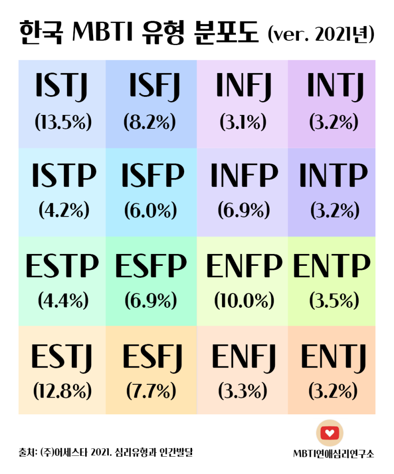 한국인들의 MBTI 유형 분포 최신 자료. 내 유형은 몇 %나 될까?