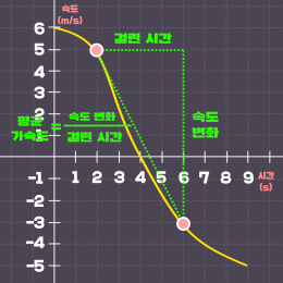 [물리 1, 힘과 운동] 3강. 순간 속도, 순간 속력