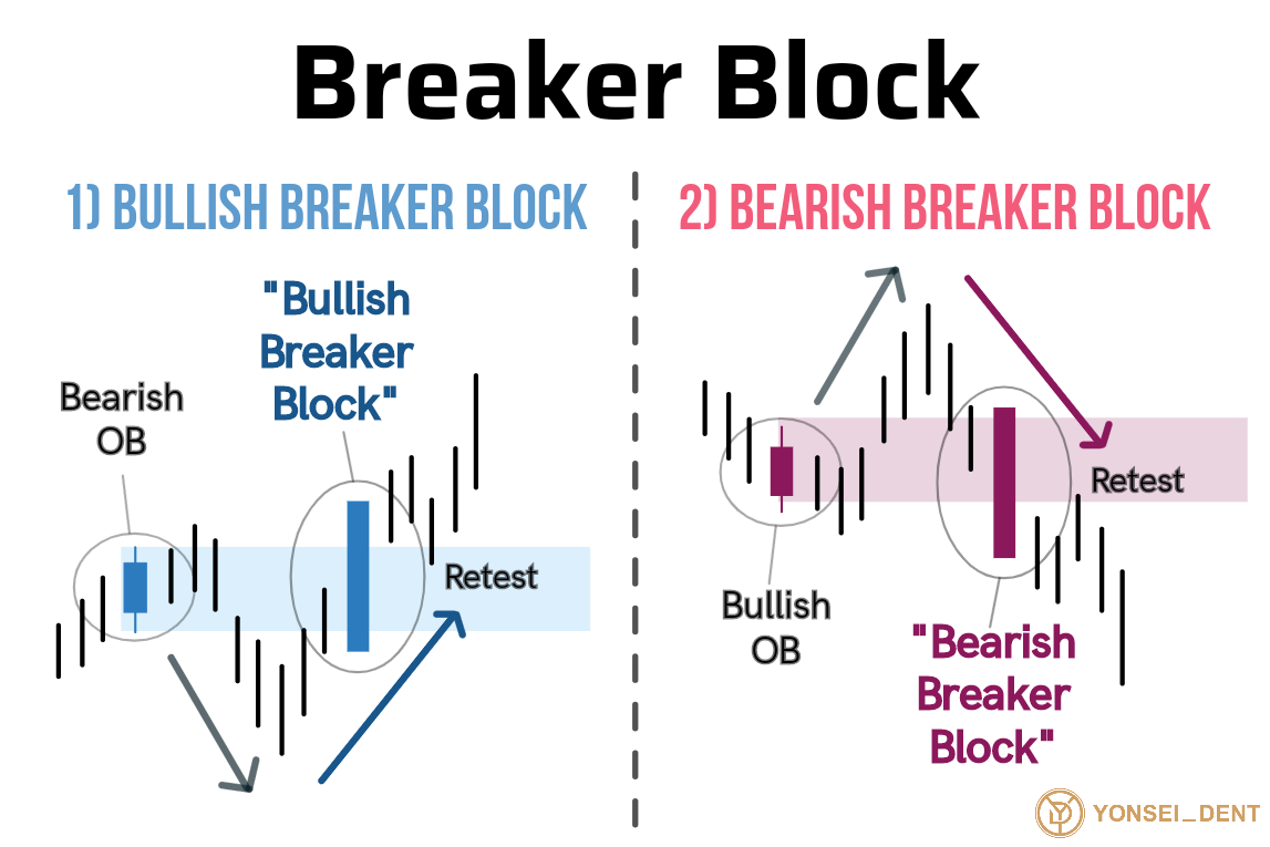 [Price Action #26] Breaker Block, Orderblock이 뒤집히는 순간