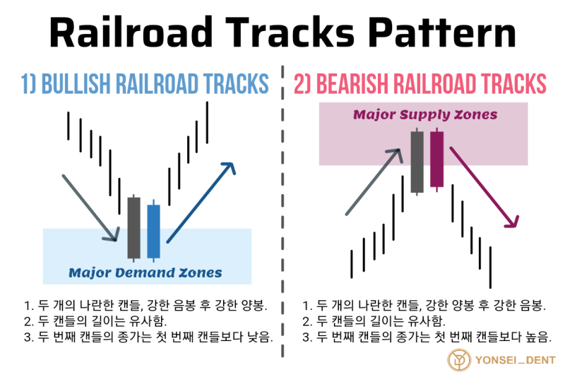 [ 캔들강의 6 ] Railroad Tracks 캔들 패턴