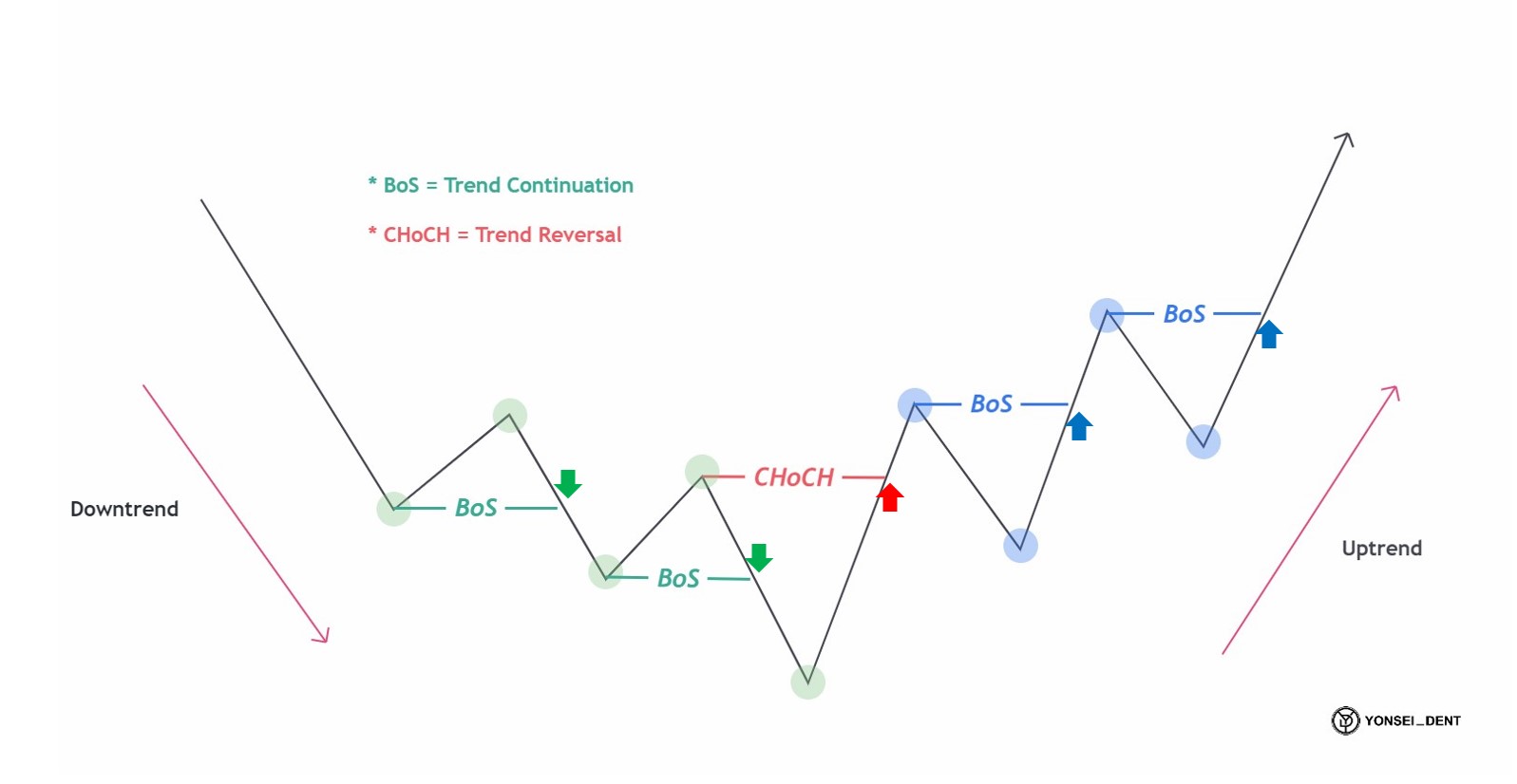 [Price Action #28] Market Structure 보충 설명 (MSB, BoS, CHoCH 등)