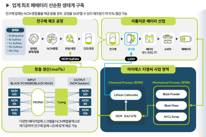 폐배터리 핵심종목으로 부각된 아이에스동서, 향후 전망과 매매시점은? - 선별특징주(2023년 2월 16일)