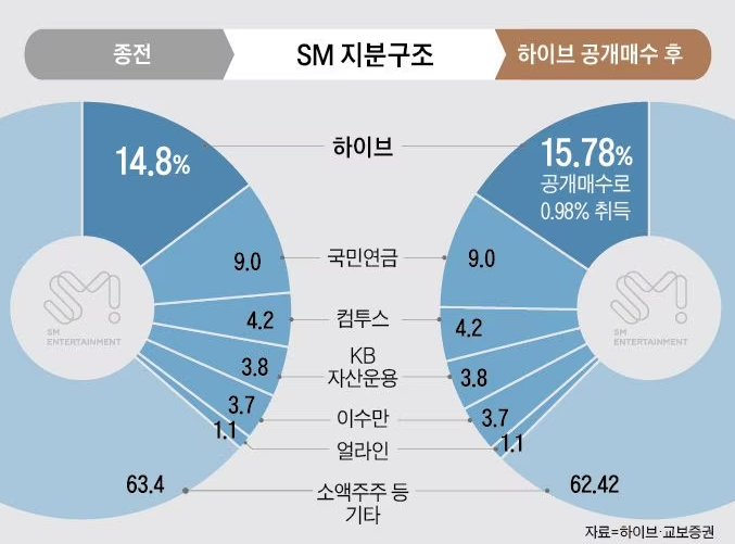 [SM인수] 점입가경 쩐의 전쟁! 하이브 vs. 카카오 #공개매수 #주주총회