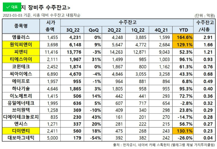 2차전지 장비주 수주잔고 2919