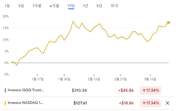 QQQA ETF, 나스닥 지수 주가 모멘텀 ETF