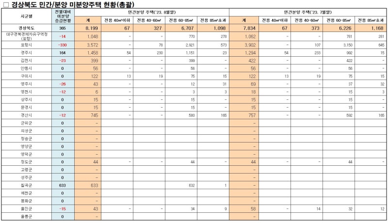 경북 울진군 미분양