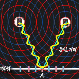 [물리 1, 파동의 성질과 활용] 7강. 파동의 중첩과 간섭