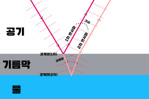[물리 1, 파동의 성질과 활용] 8강. 우리 주변의 간섭 현상