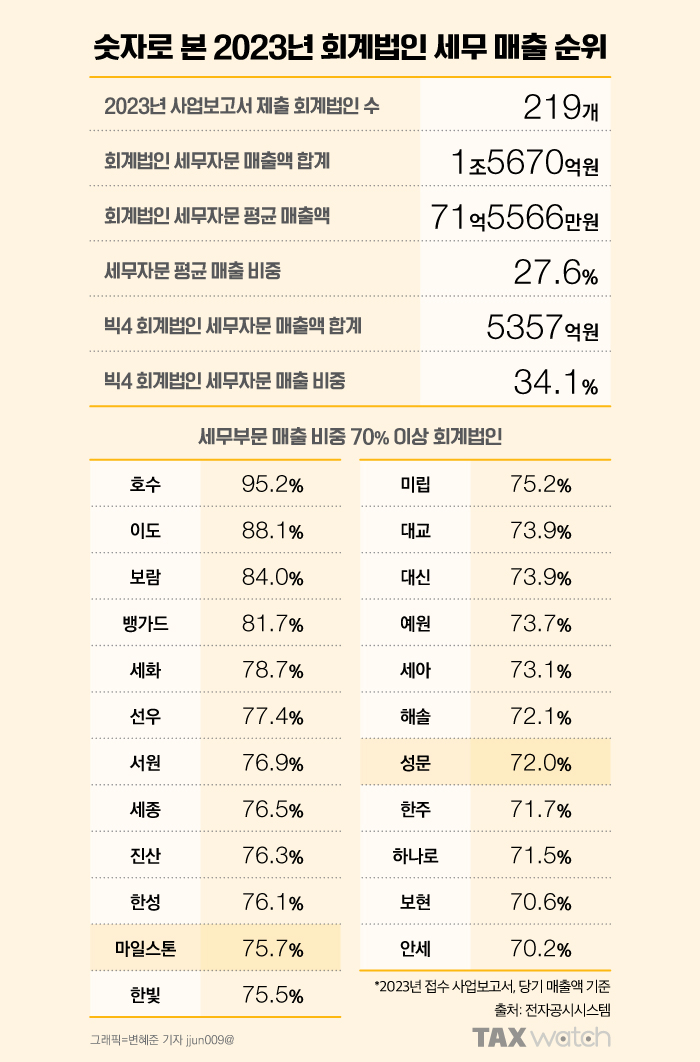세무자문에 강한 회계법인 TOP100