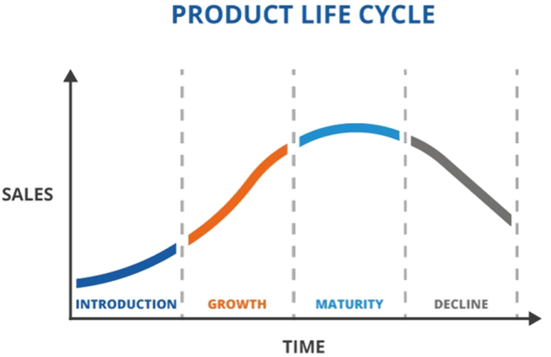 product-life-cycle-plc