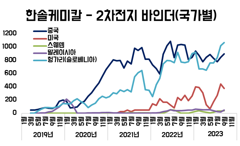 댓글 : 한솔케미칼 - 23년 3분기 실적 컨센서스 상회하며 바닥 탈출 시동