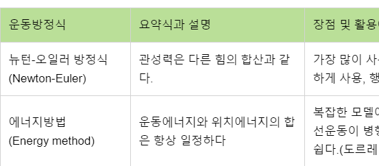진동(Vibration)과 운동방정식 (Dynamic equation)-최종판