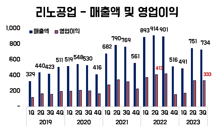 리노공업 - 온디바이스AI와 스마트폰 시장 반등의 최대 수혜