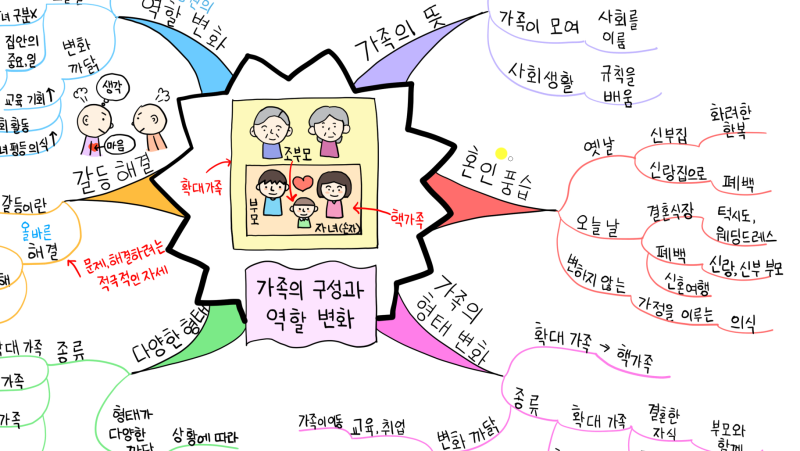 초등 5-2 사회, 가족의 구성과 역할 변화