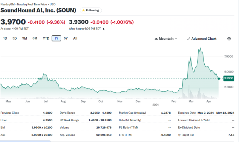 SoundHound AI(SOUN) 관련 이미지 7