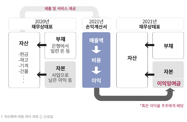 [재무제표 분석 1] 로쏘주식회사(대전 성심당)