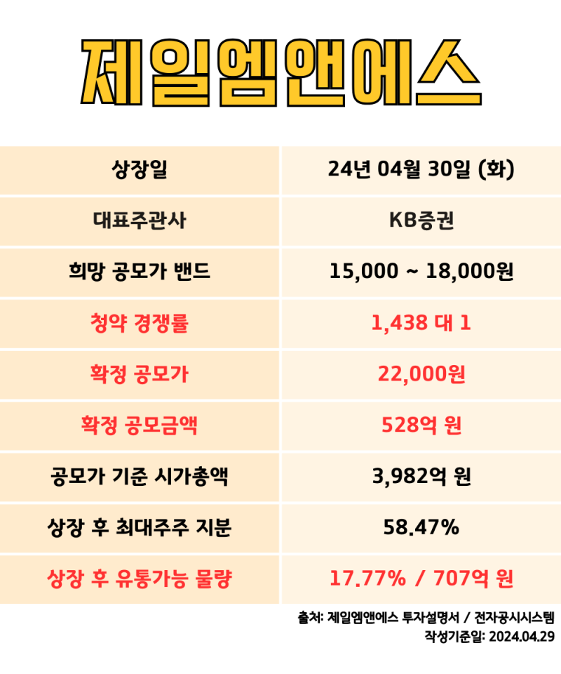 [신규 상장 미리보기🔍] 제일엠앤에스