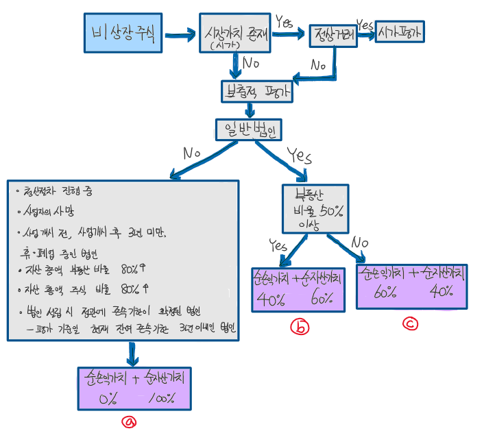 #34. 주주 리스크(6탄) 지분가치 (3) (주식 가치 평가)