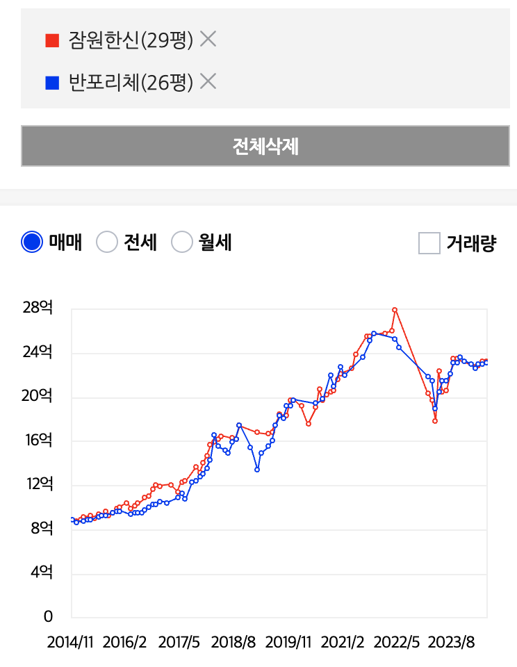 [1분 지역비교] 잠원동 한신 28평 가격으로 살 수 있는 다른 아파트는? (feat. 은마아파트, 트리지움)