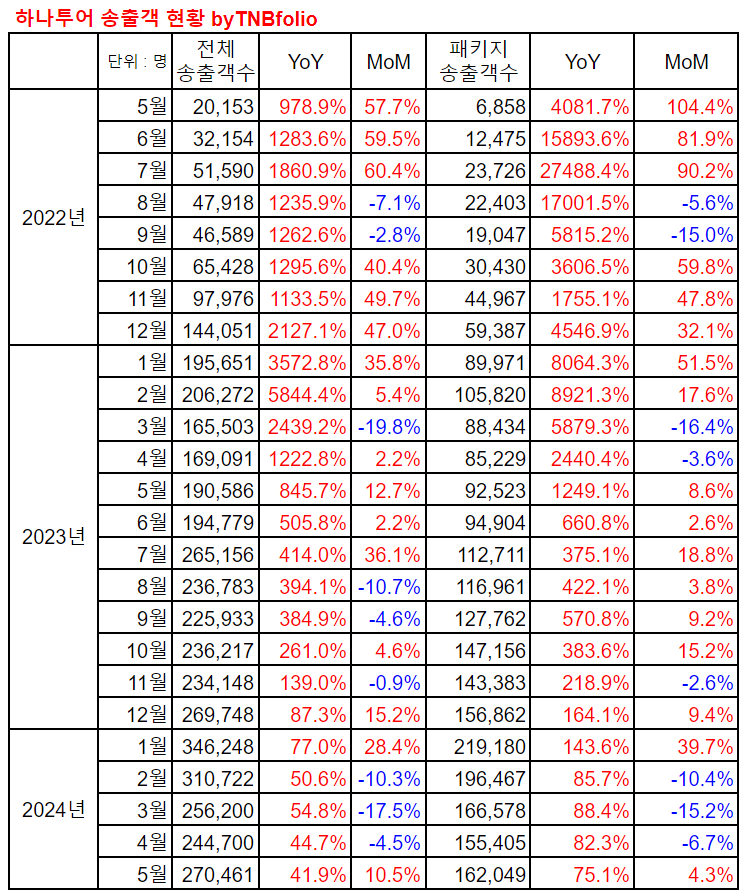 5월하나투어송출객현황