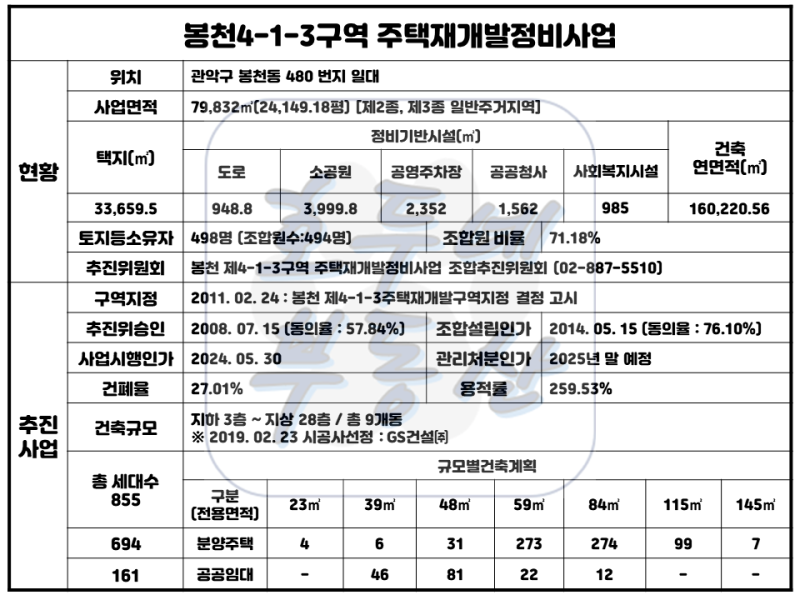 봉천4-1-3구역 조합설립인가 후 10년 만에 사업시행인가 완료(관악구 재개발)