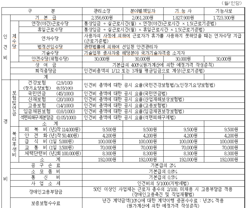 2013년도 건축물 유지관리비(시설) 표준도급비 [(사)한국건축물유지관리협회]