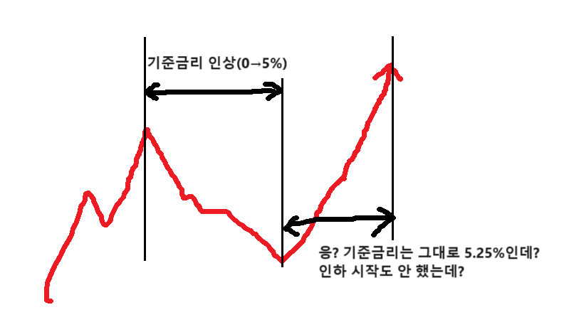 기준금리 인하가 시작되면 진짜 미국주식이 오를까?: 저는 아니라고 생각합니다.