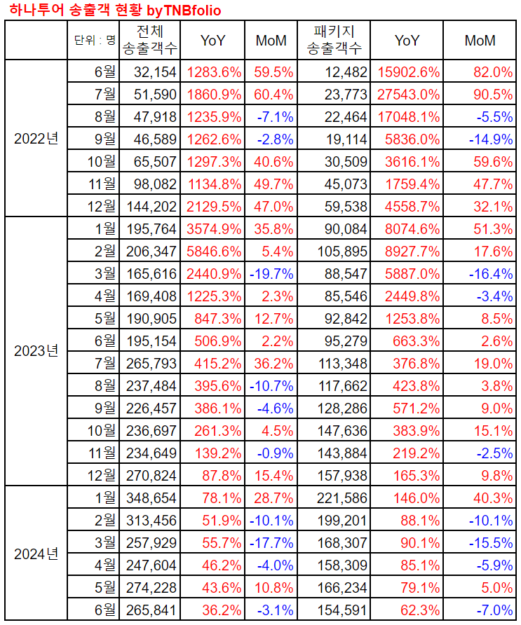 6월 하나투어 송출객 현황