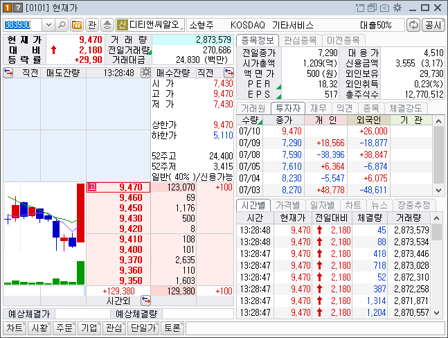 인생을 바꾸는 정치테마주, 디티앤씨알오 상한가