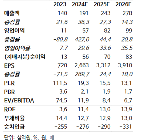 2024.08.06.(화) 증권사리포트 비에이치, 경기침체 우려에도 돋보이는 실적 차별화