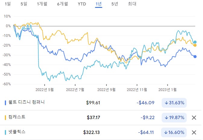 디즈니 (DIS) 주가 분석 — 시세·전망·투자 포인트 총정리 (2026) — 주식 참고 이미지