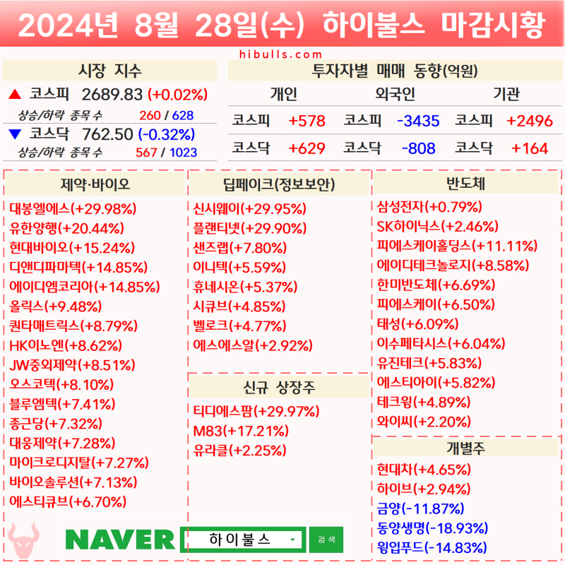 제약·바이오 2분기 실적 분석 | 기술수출·신약 성장이 견인한 2026년 8월 호실적