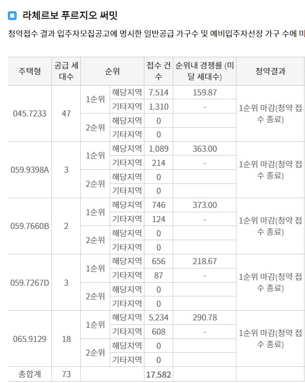 댓글 : 라체르보 푸르지오 써밋 청약 결과