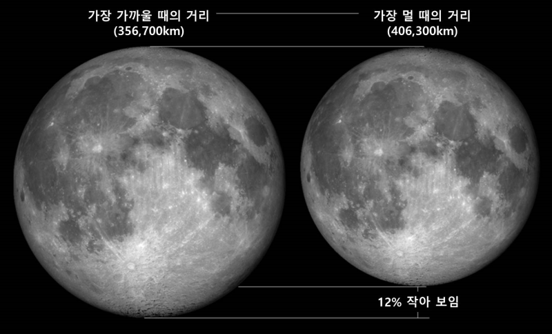 VIII-4. 달은 지구로부터 1년에 3.8cm씩 멀어진다