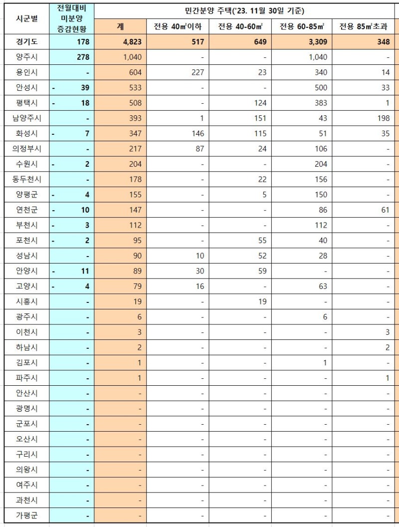 경기도 미분양 아파트 중에서 로또를 찾아보자!