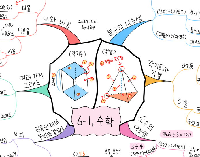 한 장 교과서 마인드맵 그리기 6-1 수학