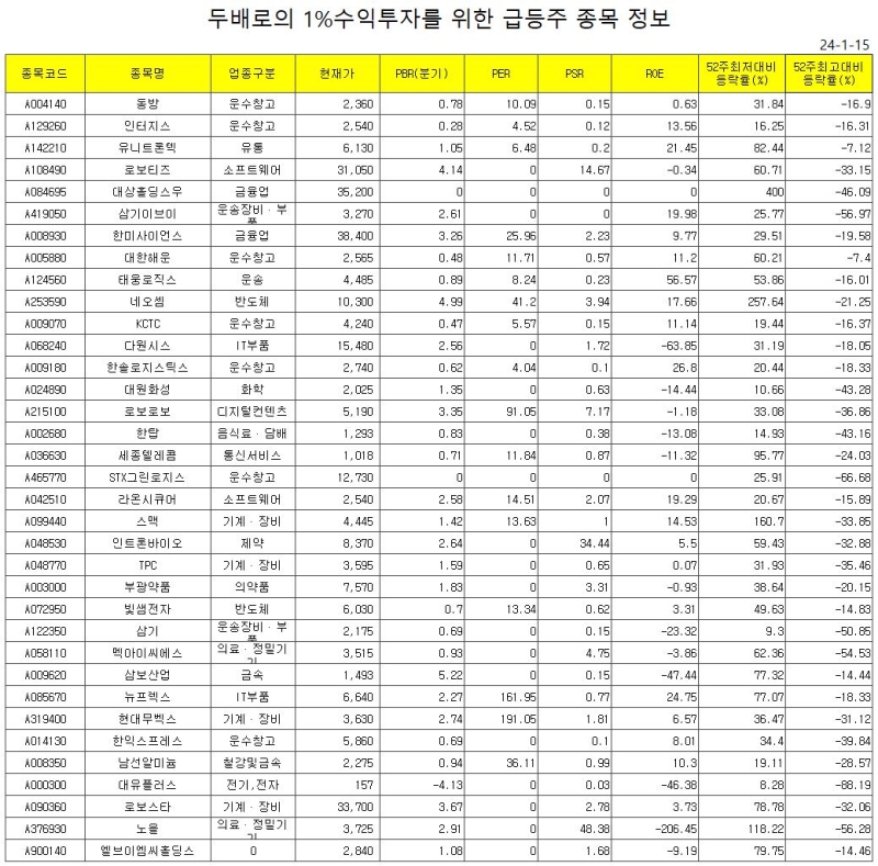 New 두배로 1월 15일 급등주 종목. 무료급등주, 무료테마주, 무료작전주, 무료세력주 등을 가지고 1%수익투자에 도전해보세요. 두배로 하세요.... 