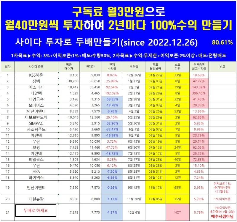 두배로 실전투자결과(1월15일) kctc, 우진, 티케이케미칼, 아이앤씨, 일진파워, 인탑스, 한국타이어앤테크 등이 상승하여 수익실현가능했죠.... 