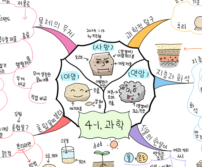 한 장 교과서 마인드맵 그리기 4-1 과학