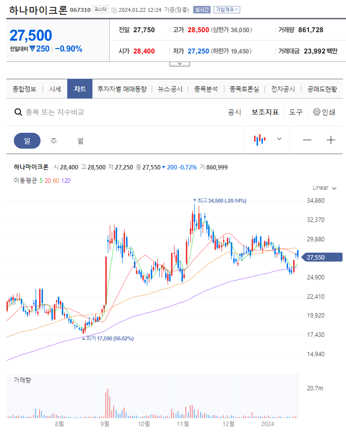 댓글 : 오를만한 한국 반도체 주식있나. 종목 차트