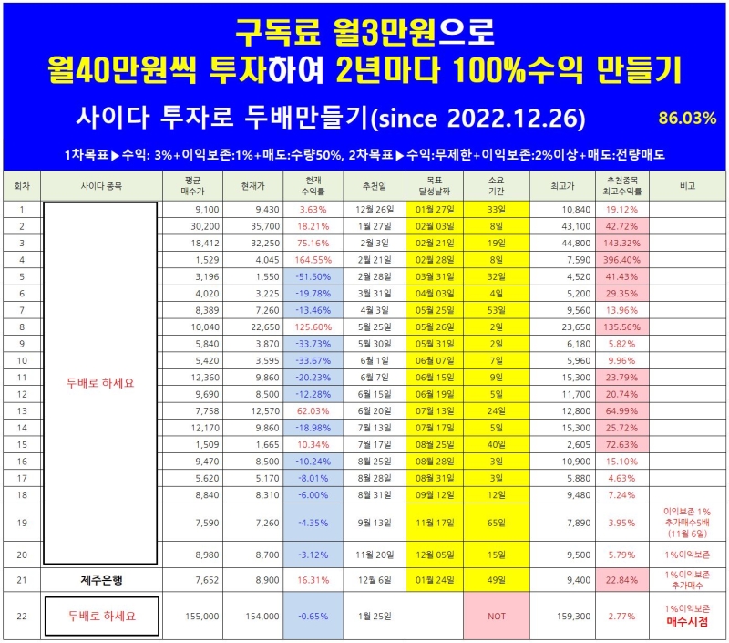 두배로 실전투자결과(1월26일)아주IB투자, 에스엔유, 대창단조, 이노와... 대창단조, 이노와이어리스,팜텍, 이엠텍, 유니퀘스트, LX세미콘  등이... 