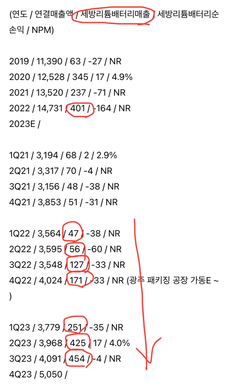 댓글 : [주식핵심 체크포인트] 세방전지 자회사 세방리튬배터리 실적추이