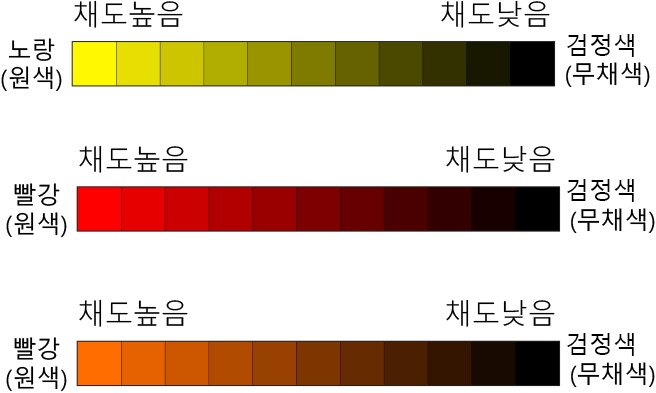 [색채 응용법] 2. 색이란 무엇일까 - 명도 채도! 전문지식 없이도 알 수 있어요