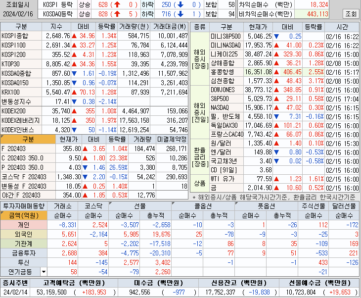 24. 02. 16 마감 시황