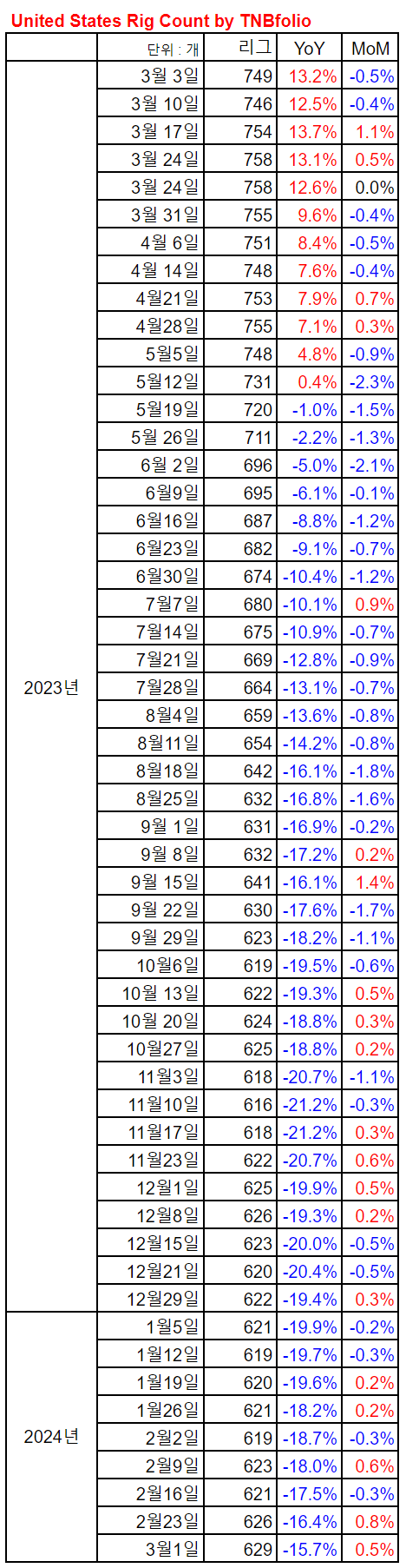 Us Rig Count Map United States Rig Count 미국 석유 시추기 가동건수