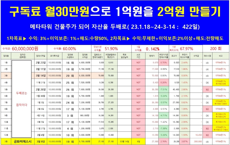 New 메타타워 200번 수익실현 성공! 422일만에 200번 수익을 내어 최소 6,000만원을 벌었네요. 두배로 메타타워 주인이 되시면 매달 임대료를... 