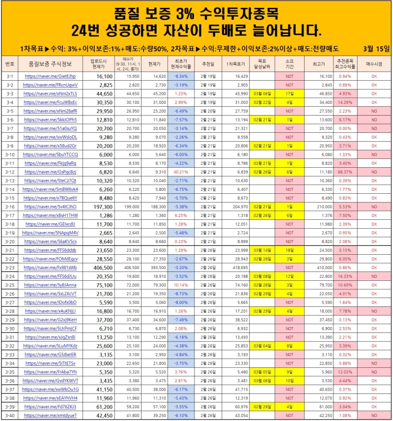 두배로 실전투자결과(3월15일) 오늘은 이베스트투자증권, 국제약품, 와이아이케이, 서린바이오 등이 수익실현가능했죠^^ 실시간으로 수익투자... 